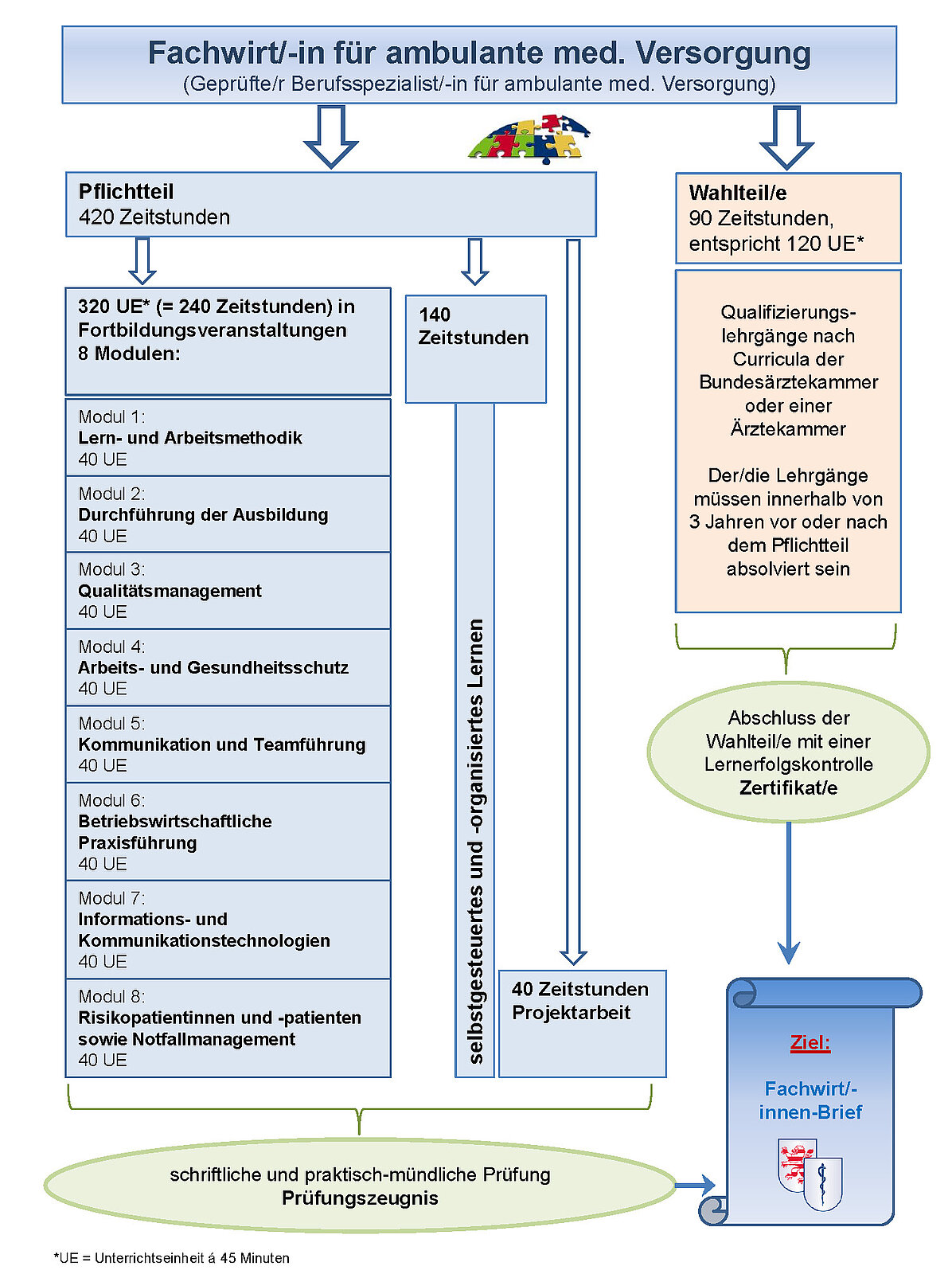 Schaubild zur Fortbildung Fachwirt/-in für ambulante medizinische Versorgung Schaubild_Fortbildung_FAW_ab_2024.jpg
