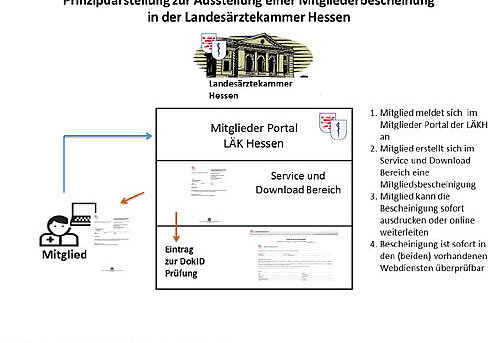 Prinzipdarstellung zur Ausstellung einer Mitgliederbescheinigung in der Landesärztekammer Hessen Prinzipdarstellung zur Ausstellung einer Mitgliederbescheinigung in der Landesärztekammer Hessen
