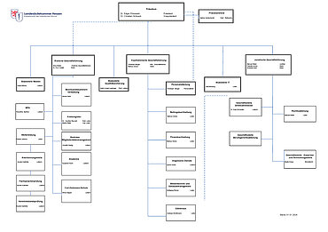 Organigramm: Abteilungen Abbildung des Organigramms der Abteilungen