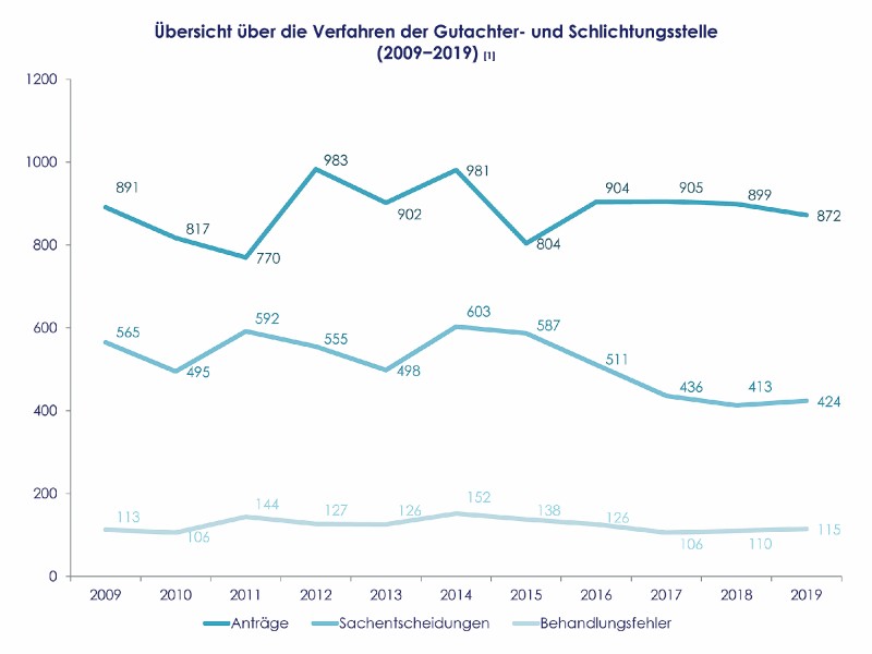 Übersicht über die Verfahren der Gutachter- und Schlichtungsstelle 2009-2019 grafik_artikel6_gusundco.jpg