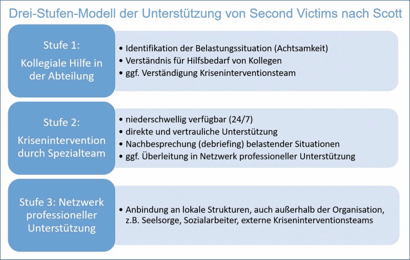 Drei-Stufen-Modell der Unterstützung von Second Victims nach Scott qs_gastbeitrag_abbildung1_1.jpg