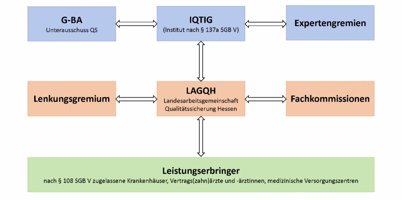 Abb. 1: Vereinfachte Darstellung der Organisationsstrukturen auf Bundes- und Landesebene (gem. DeQS-RL) abbildung_haebl_misselwitz_woernle_1.jpg