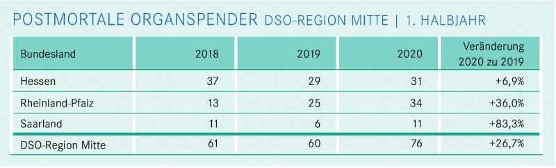 dso_postmortale_organspender_region_mitte_1_hbj_2020.jpg