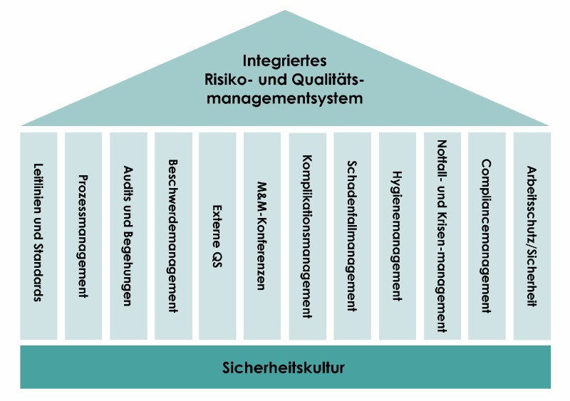 Integriertes Risiko- und Qualitätsmanagmentsystem graphik_risikomanagementsystem_bearbeitet2.jpg