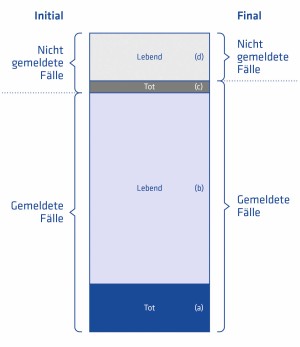 Abb. 3: DCI (Death certificate initiated)-Verfahren zur Abschätzung der Vollzähligkeit (adaptiert
nach Parkin et al., 2009) hkr_rexroth_gemeldete_faelle.jpg
