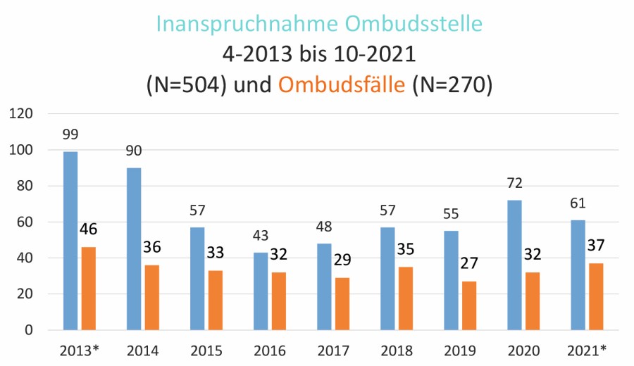 Abb. 1: Die mit * gekennzeichten Jahre umfassen Zahlen für jeweils zehn Monate ombudsstelle_abb1.jpg