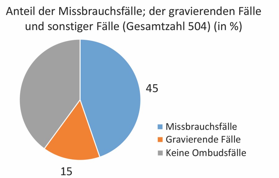 Abb. 3 ombudsstelle_abb3.jpg