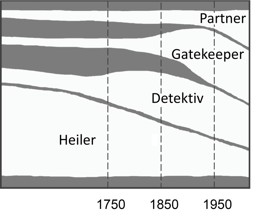 Abb. 1: Die Abbildung zeigt die Aspekte ärztlicher Tätigkeit in vier Schichten. Die Breite der Schichten
stellt jeweils ihre Bedeutung in verschiedenen historischen Epochen dar. Da jeder Aspekt immer zu
einem gewissen Maß präsent gewesen ist, ziehen s arch_bez_grafik10301.jpg