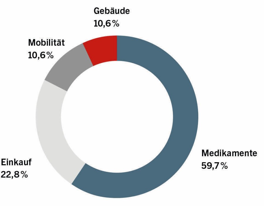 Abb. 2: Treibhausgasemissionen einer durchschnittlichen Hausarztpraxis nach betrieblichen Teilbereichen. klimawandel_praxis_abb2_c_universimed.jpg