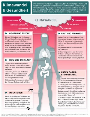 Abb. 1: Gesundheitliche Auswirkungen des Klimawandels. klimawandel_praxis_abb_1_infografik.jpg