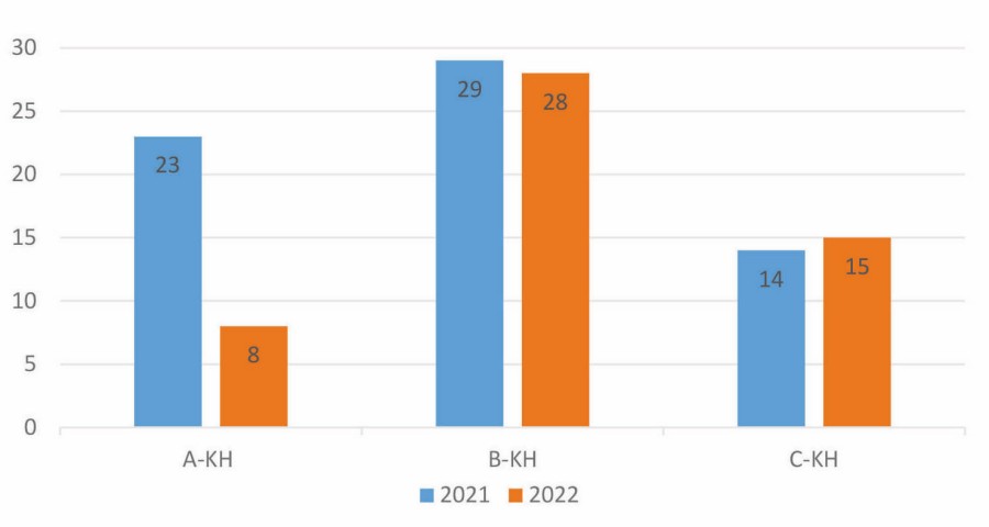 Abb. 2: Zahl der postmortalen Organspender in den hessischen Kliniken 2021/2022 02_grafik.jpg
