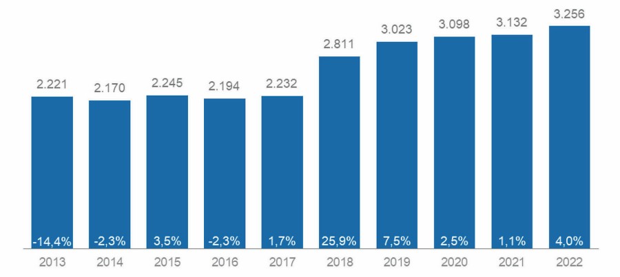 Abb. 3: Organspendebezogene Kontakte in Deutschland 2013–2022 – prozentuale Veränderung zum
Vorjahr, Januar bis Dezember. 03_grafik.jpg