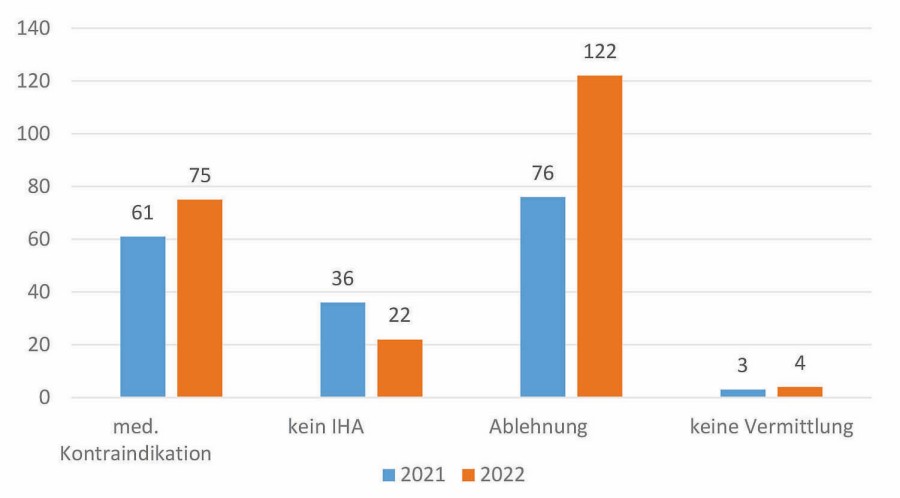 Abb. 4: Nicht zur Organspende führende Kontaktaufnahmen 2021/2022 in Hessen 04_grafik.jpg
