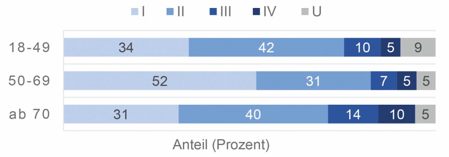 Abb. 1: UICC-Stadium nach Alter (Jahre) abb1_mammakarzinom.jpg