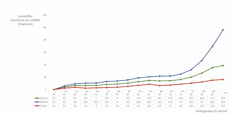 Abb. 1: Verteilung der Suizidziffern nach Alter und Geschlecht (Deutschland 2021, Statistisches Bundesamt 2022) abbildungsuizidpraevention_1.jpg