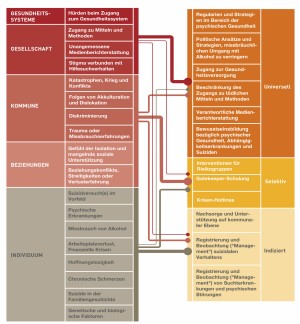 Abb. 2: Hauptrisikofaktoren für Suizid und entsprechende Interventionen. Die Linien entsprechen der relativierten Bedeutung von Interventionen auf verschiedenen Ebenen für verschiedene Risikofaktoren (WHO 2014) abbildungsuizidpraevention_2.jpg