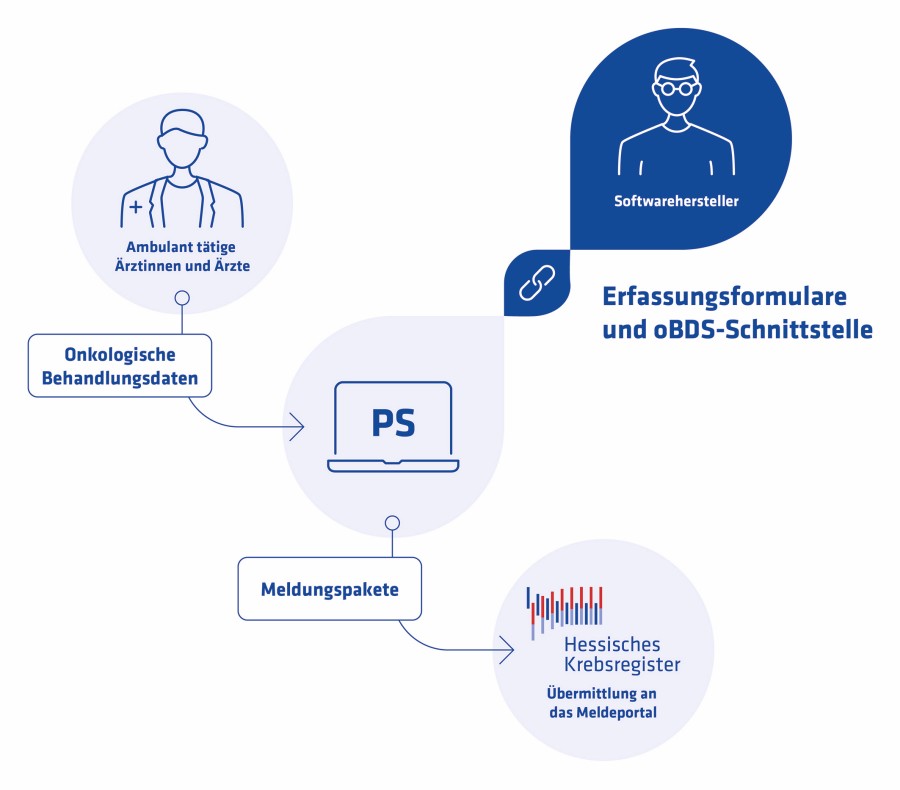 Abb. 1: Krebsmeldung im Praxissystem (PS) hkr_foerdervorhaben_abb_1.jpg