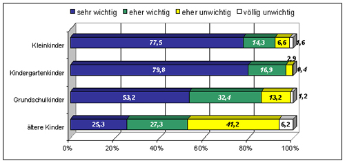 Der Wunsch von Ärztinnen nach kliniknaher Betreuung ihrer Kinder Abbildung des Diagramms "Der Wunsch von Ärztinnen nach kliniknaher Betreuung ihrer Kinder"